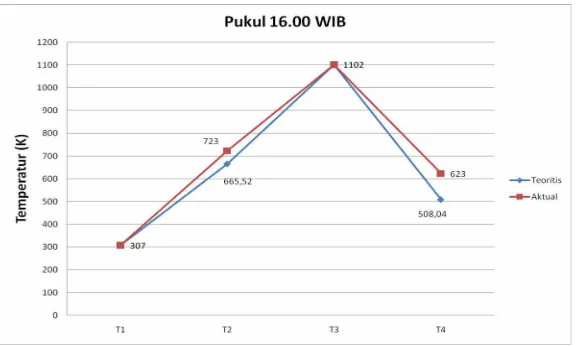 Gambar 4.6. Grafik perbandingan temperatur teoritis dan aktual turbin gas TM 2500 di PLTG Paya Pasir 