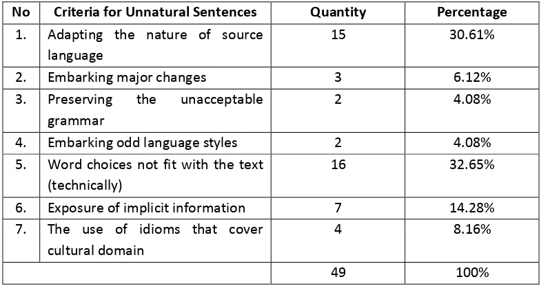 Table 2 The Quantity of Criteria for Unnaturalness Translation in Translation Work of Robert Louise Stevenson’s Novel The Strange Case of Dr