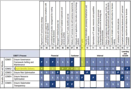 Gambar 8   Mapping IT Related Goals dan Cobit 5 Proccess Evaluasi [4]