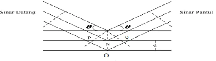 Gambar 2.6 Difraksi bidang kristal (Smallman, 1991)