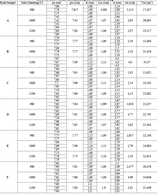 Tabel 4.1 Data Volume Keramik Berpori sebelum sinteringo