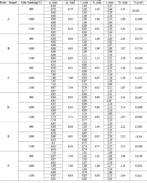 Tabel 4.2 Data Volume Keramik Berpori Setelah Sinteringo