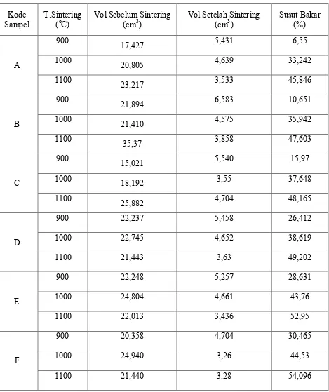 Tabel 4.3 Data Susut Bakar Keramik Berpori