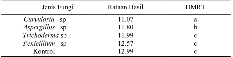 Tabel 3. Hasil Uji Duncan Multiply Range Test 