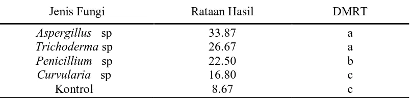 Tabel 6. Hasil Uji Duncan Multiply Range Test 