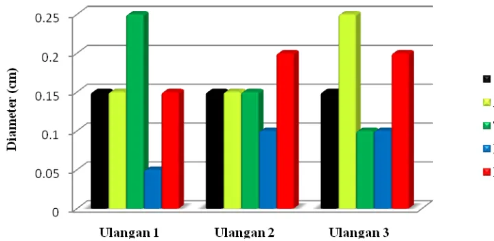 Gambar 10. Grafik Rata-rata Laju Pertumbuhan Diameter Batang  S. platyclados dengan Pemberian Berbagai Jenis Fungi
