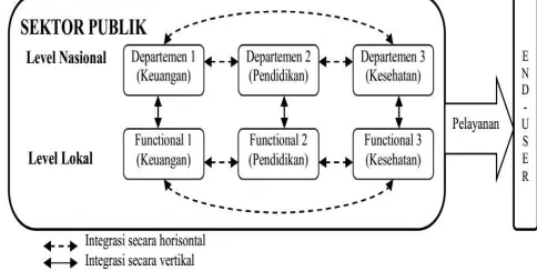 Gambar 2. Framework e-Government: Fungsi e-