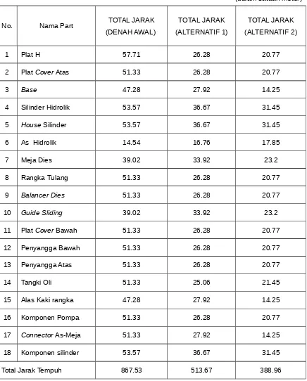 Tabel 1.5.  Perbandingan Jarak Tempuh  Aliran Part Penyusun Produk