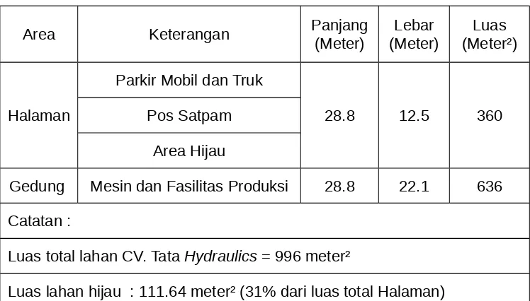 Tabel 1.6. Luas Area Pabrik CV. Tata Hydraulics