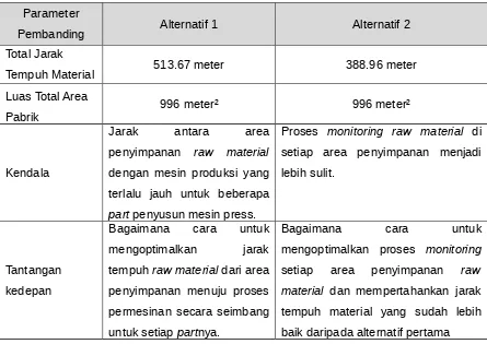 Tabel 1.7. Perbandingan Alternatif Tata Letak CV. Tata Hydraulics