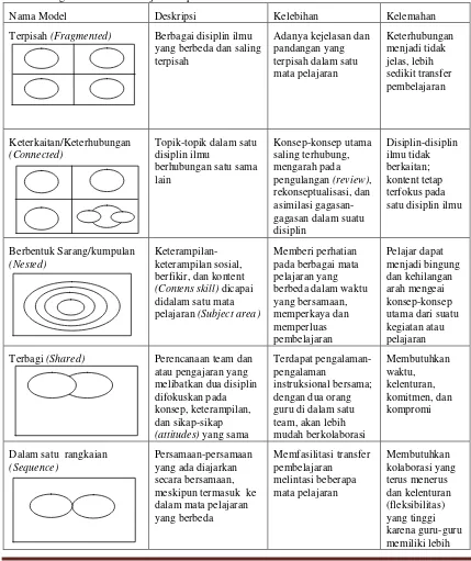 Tabel 2.1 Ragam Model Pembelajaran terpadu 