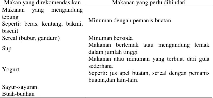 Tabel 2.5 Makanan Yang Direkomendasikan dan Yang Perlu Dihindari 