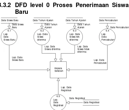 Gambar 3.3 DFD level 0 Proses Penerimaan 