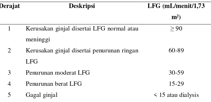 Tabel 2.1.2  Klasifikasi Penyakit Ginjal Kronik atas Derajat Penyakit 