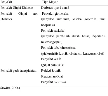 Tabel 2.1.2 Klasifikasi Penyakit Ginjal Kronik atas Dasar Diagnosis Etiologi 