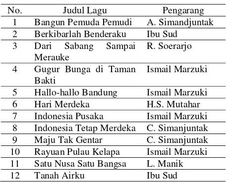 Tabel 1. Contoh lagu-lagu wajib di Indonesia 
