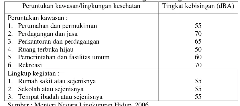 Tabel 1. Baku mutu tingkat kebisingan 