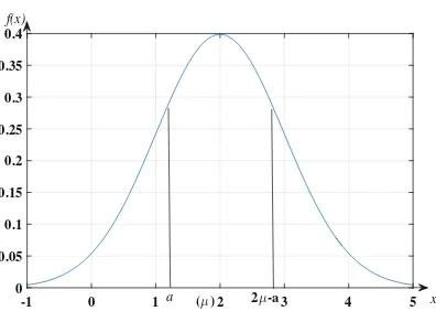 Fig. 3. General normal distribution