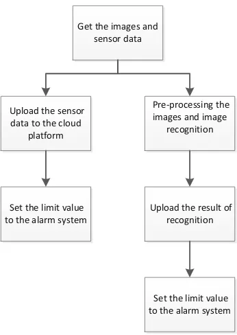 Fig. 1. The working ﬂowchart of the system