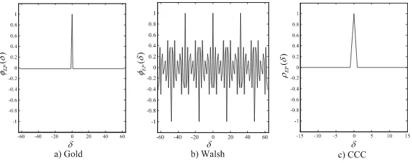 Fig. 5. Even periodic cross-correlation properties of diﬀerent spreading codes.