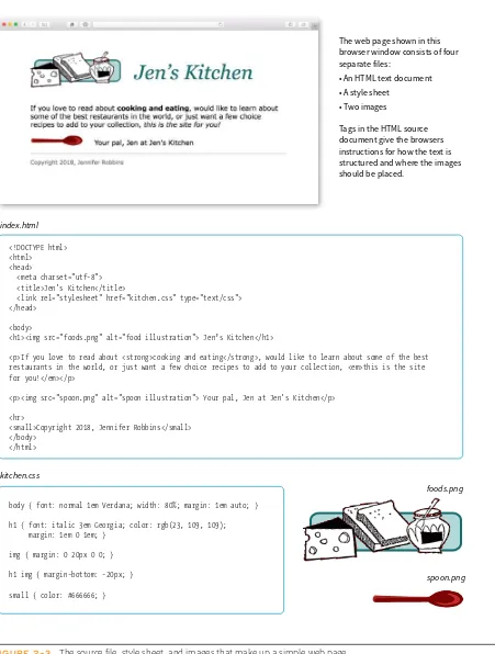 FIGURE 2-3. The source file, style sheet, and images that make up a simple web page.