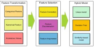 Fig. 1. Our proposed hybrid data mining framework consists of three phases
