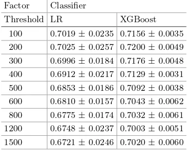 Table 3. Performance of diﬀerent models under diﬀerent feature selection methods