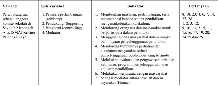 Tabel  1 Variabel Peran orang tua sebagai anggota komite sekolah Di  Sekolah Menengah Atas (SMA) 