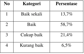 Tabel 2 