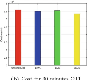 Fig. 2. Cost against diﬀerent OTIs