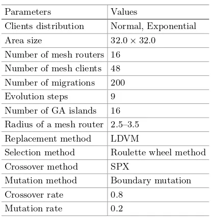 Table 1. WMN-PSODGA parameters.