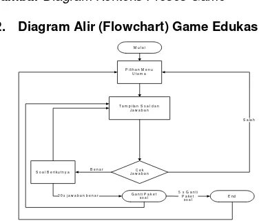 Gambar Diagram Activity Proses Game 