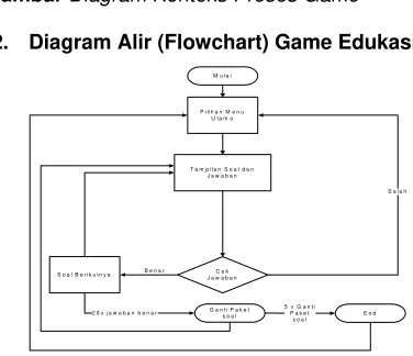 Gambar Diagram Activity Proses Game 
