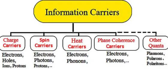 Figure 3. Examples of information-carriers in electronic, spintronic, optoelectronic, thermoelectric and quantum devices
