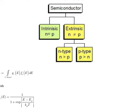 Figure 13. Taxonomy of semiconductors, according to doping type