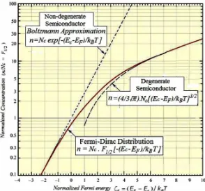 Figure 22. Normalized electron concentration (n/Nc) versus normalized Fermi energy ζF = (EF-Ec).kBT, with different approximations at low- and high-doping concentrations