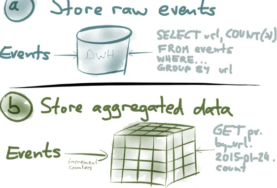 Figure 1-4. Two options for turning page view events into aggregate statistics.