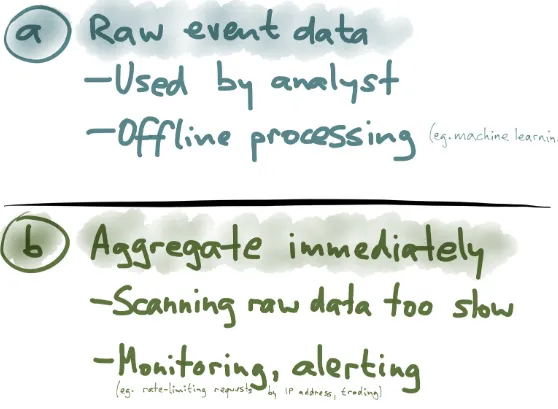 Figure 1-5. Storing raw event data versus aggregating immediately.