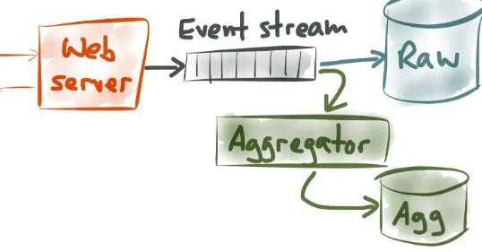 Figure 1-7. Implementing streaming aggregation with an event stream.
