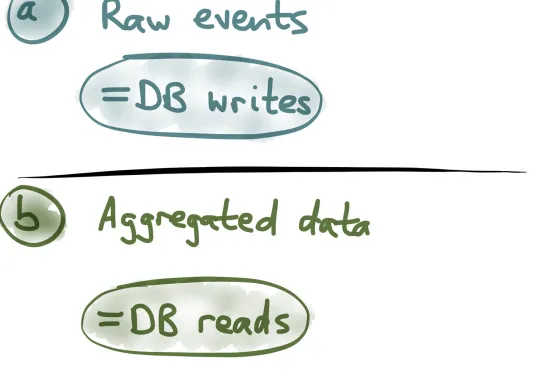Figure 1-14. Events are optimized for writes; aggregated values are optimized for reads.