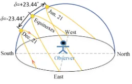 Fig. 4. An illustration of the altitudeand azimuth angles of the sun.