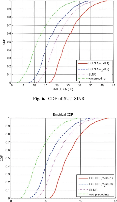 Fig. 7. CDF of SUs’ throughput