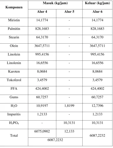 Tabel 3.2 Hasil perhitungan neraca massa pada Mixer  (M-1) 