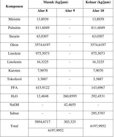 Tabel 3.4 Hasil perhitungan neraca massa pada Reaktor  (R-1) 