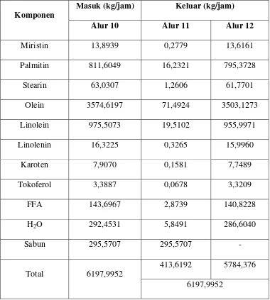 Tabel 3.5 Hasil perhitungan neraca massa pada Filter Press III (H-3) 