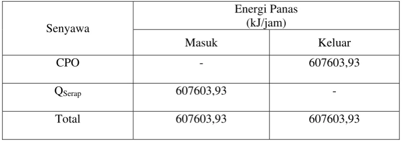 Tabel 4.1 Neraca Panas pada Tangki Penyimpan (F-1) 
