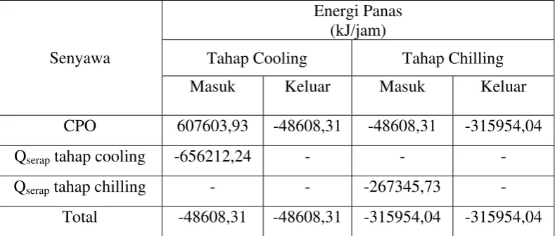 Tabel 4.3 Neraca Panas pada Mixer (M-1) 