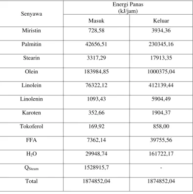 Tabel 4.5 Neraca Panas pada Deodorizer (V-1) 