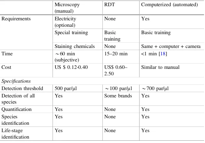 Table 1. Comparisons of manual, RDT and computerized microscopy diagnosis requirementsand speciﬁcations [14, 15].