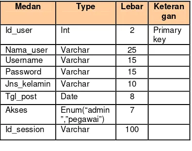 Tabel 3.2 Data User 